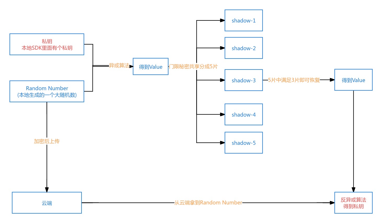 云端可干扰抗秘钥丢失的方案