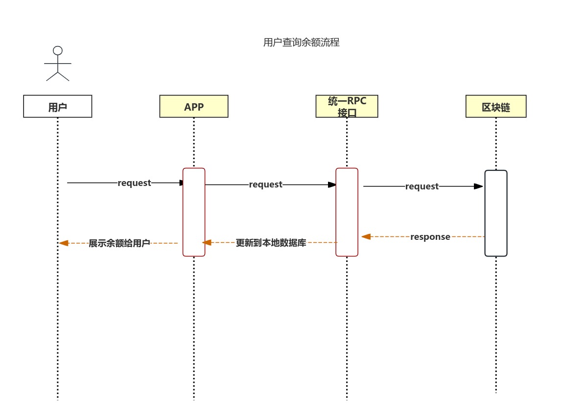 用户查询余额流程