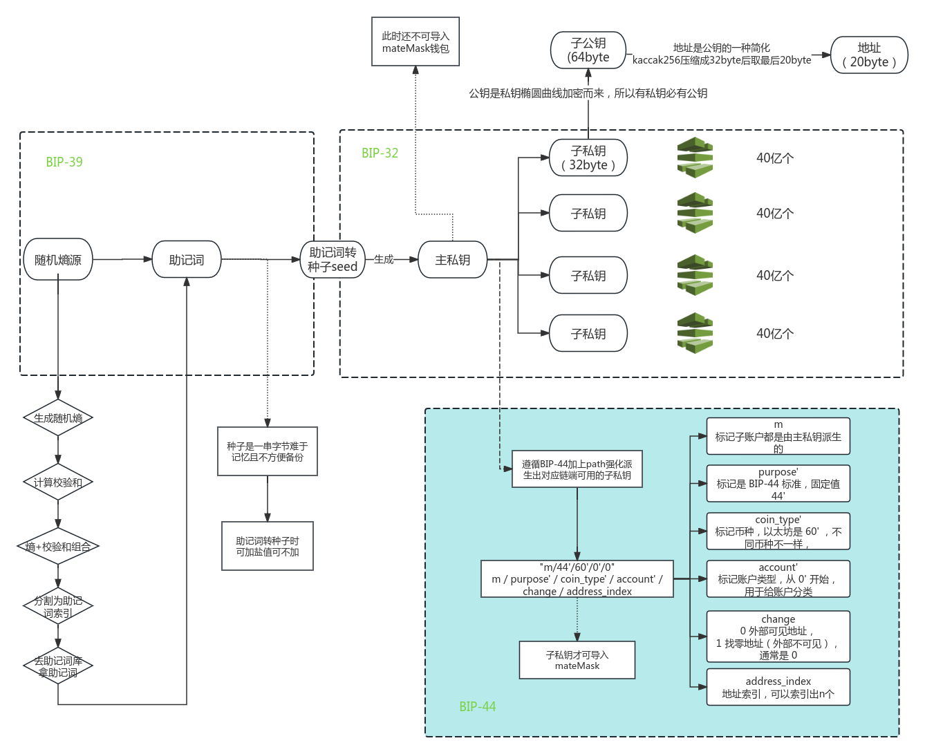 privatekeyprocess